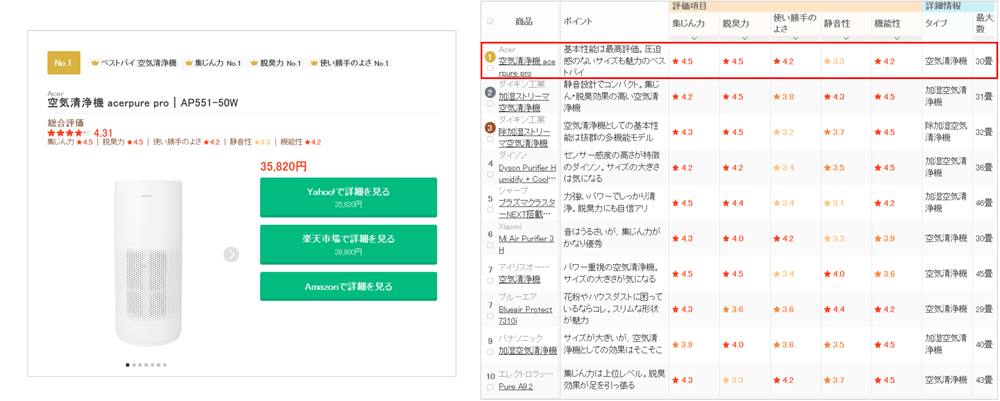 集力 4.5脱臭力 4.5 使勝手 42 静音性 33 機能性 42