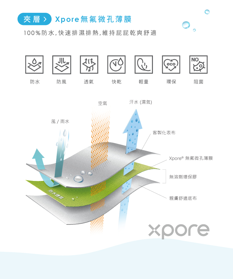 100%防水,快速排濕排熱,維持屁屁乾爽舒適