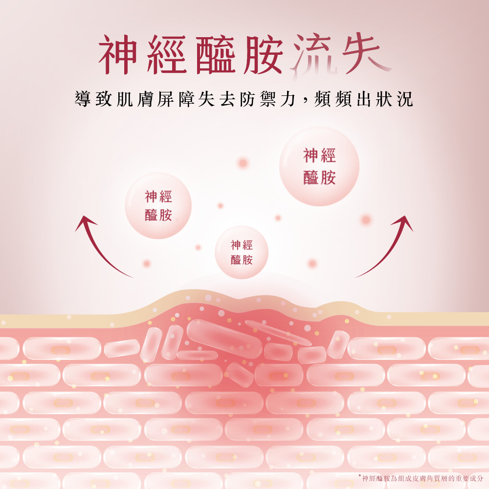 導致肌膚屏障失去防禦力,頻頻出狀況