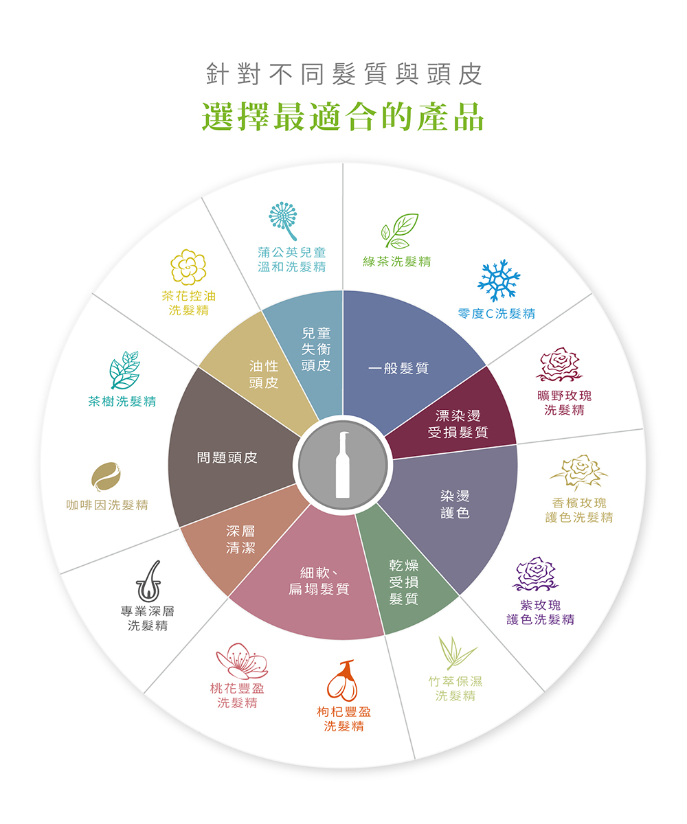 針對不同髮質與頭皮
