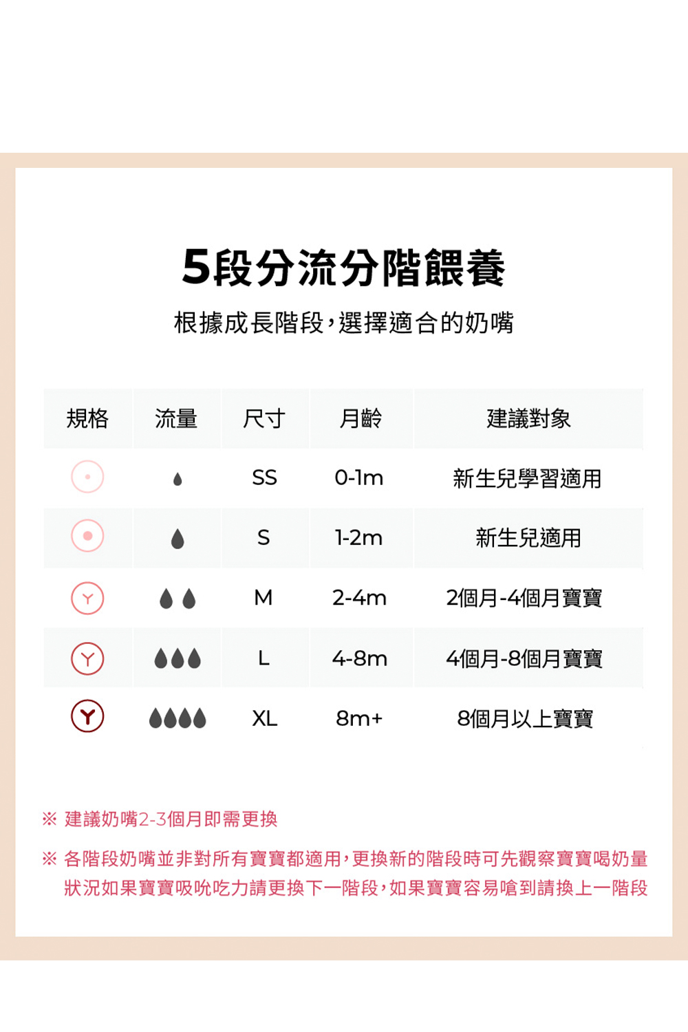 各階段奶嘴並非對所有寶寶都適用,更換新的階段時可先觀察寶寶喝奶量