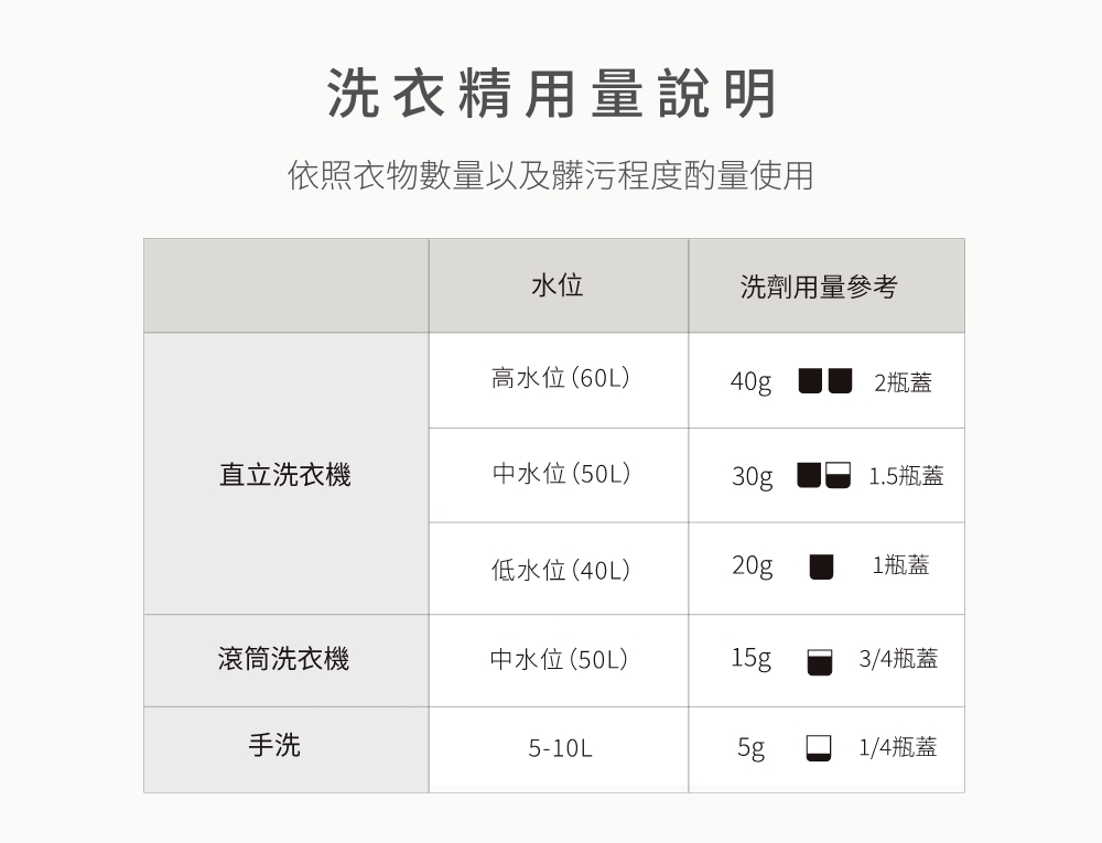依照衣物數量以及髒污程度酌量使用