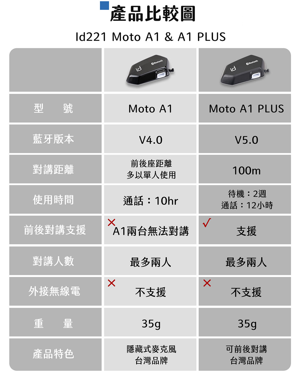 Id221 Moto A1 安全帽藍牙耳機 防潑水高音質dsp降噪重機 Momo購物網 雙11優惠推薦 22年11月