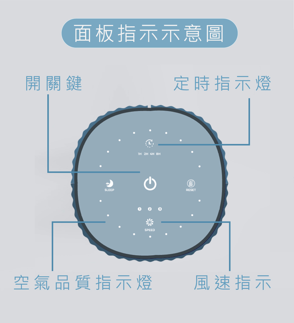 面板指示示意圖 開關鍵 定時指示燈 空氣品質指示燈 風速指示 