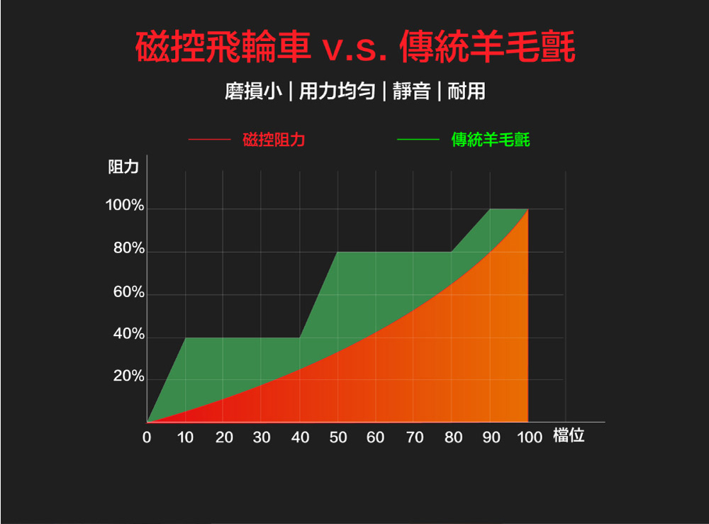 Wellcome好吉康 Axefit 破風者磁控飛輪車531w磁控強阻力 4d自由調整 專屬app Momo購物網