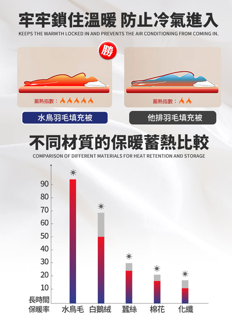 牢牢鎖住溫暖 防止冷氣進入