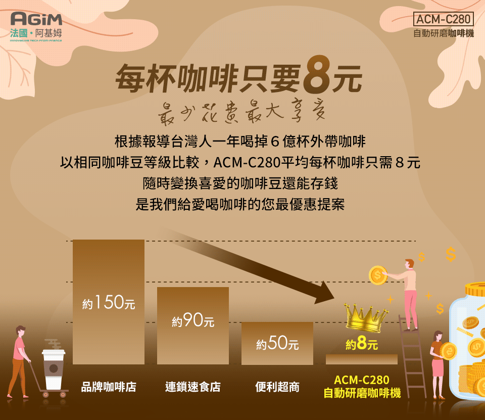 以相同咖啡豆等級比較,ACMC280平均每杯咖啡只需8元