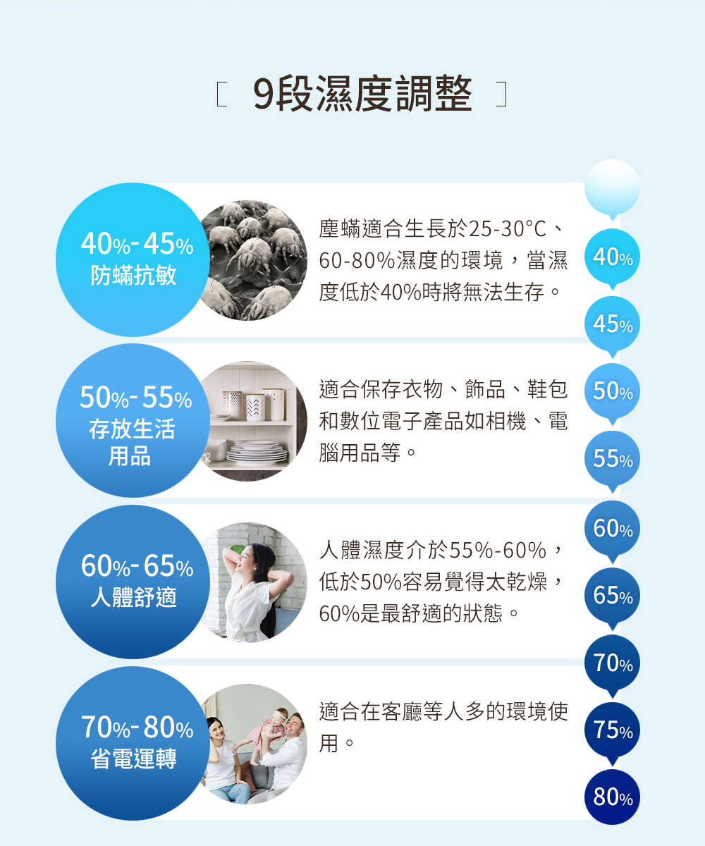6080%濕度的環境,當濕40%