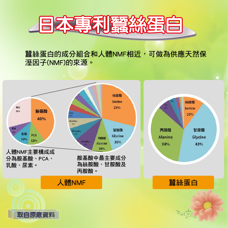 蠶絲蛋白的成分組合和人體NMF相近,可做為供應天然保