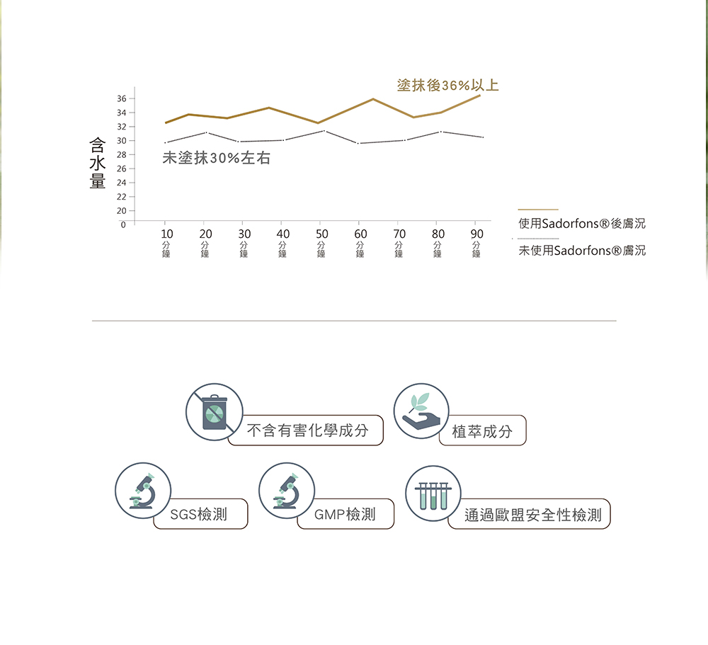 使用Sadorfons後膚況
