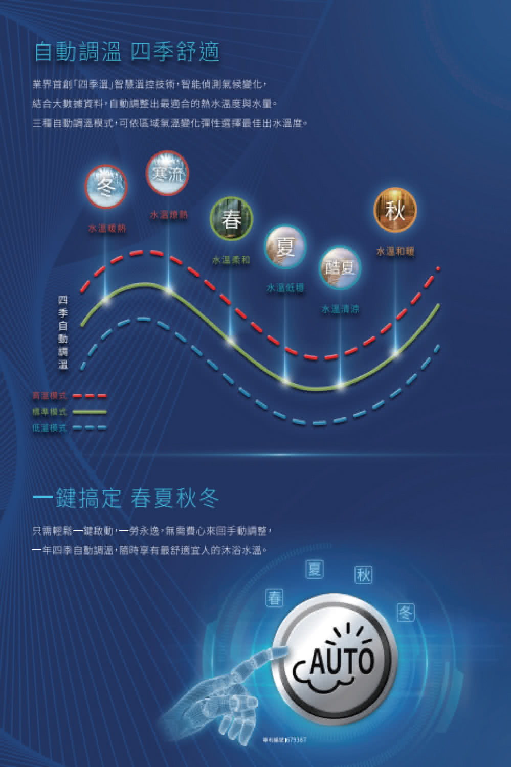 三種自動調溫模式,可依區域氣溫變化彈性選擇最佳出水溫度。