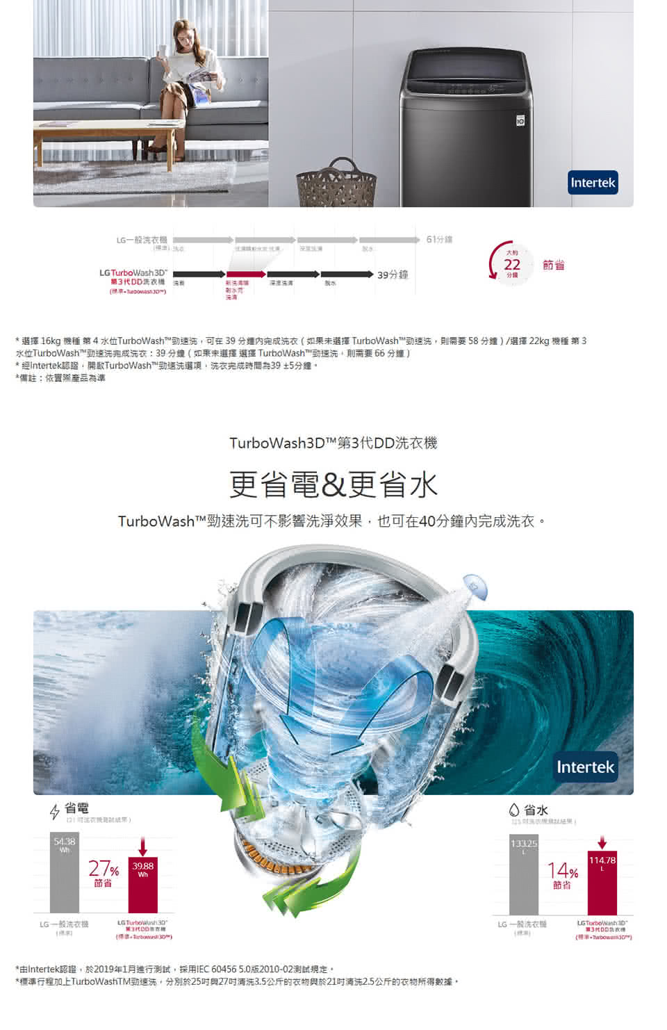 一般GTurboWash DD衣3961分線22分機Intertek*擇 16kg 機種 第4水位TurboWashi在39衣(如果選擇 TurboWash洗58分鐘/選擇22kg 機種 第 3水位TurboWash洗完成洗衣39分鐘(如果未選擇選擇 TurboWash動速洗則需要66 分鐘 )* 經Intertek認證開TurboWash™選洗選項洗衣完成時間39±5分鐘*備註:依實際產品為準省電54.38TurboWash™第3代DD洗衣機更省電&更省水TurboWash™勁速洗可不影響洗淨效果也可在40分鐘內完成洗衣節省LG一般洗衣機LG *由Intertek認證2019年1月進行測試,採用IEC604565.02010-02測試。*標準行程加上TurboWashTM勁速洗,分別於25273.5公斤的於时2.5公斤的衣物所得數據。Intertek13325L114.7814%L節省LG 一般LG 3D