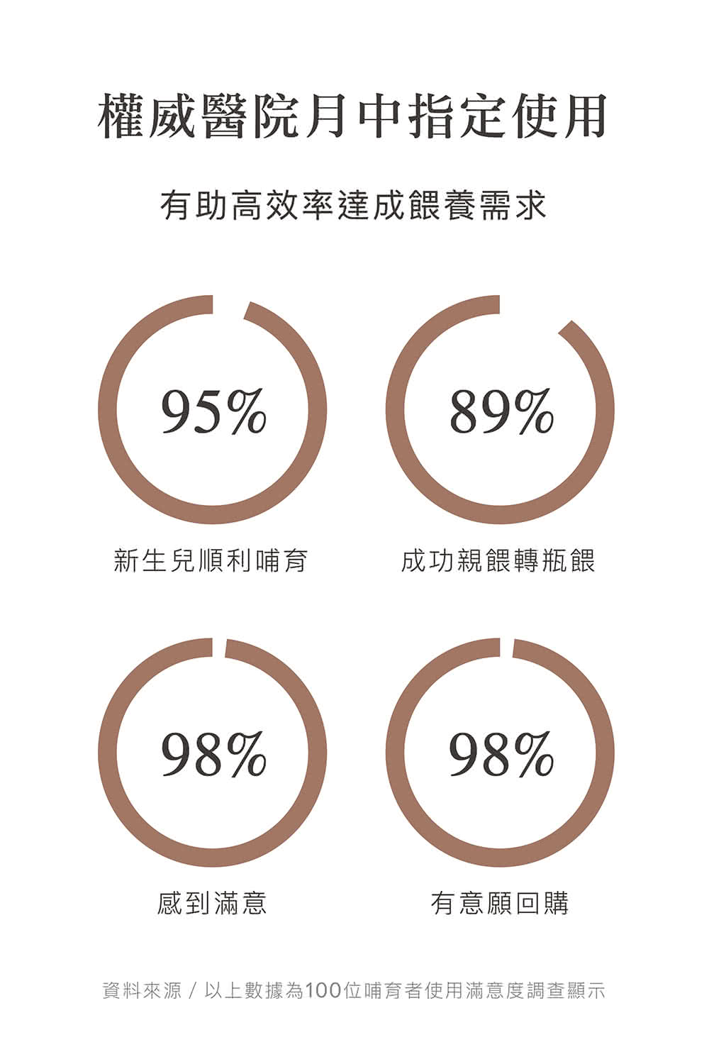 資料來源  以上數據為100位哺育者使用滿意度調查顯示