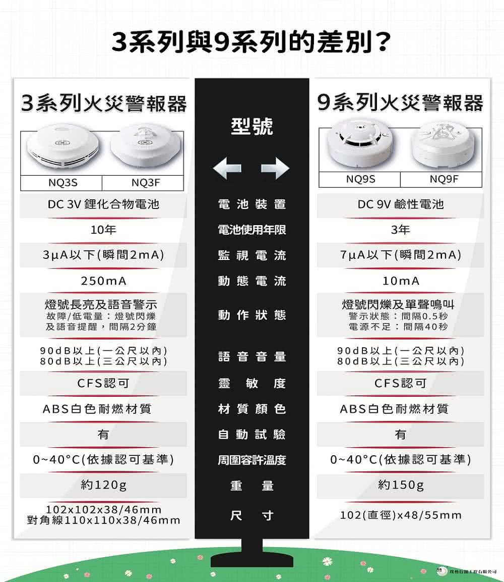 Homebox 專業購物網- 宏力住宅用火災警報器-偵煙型3V電池/NQ3S