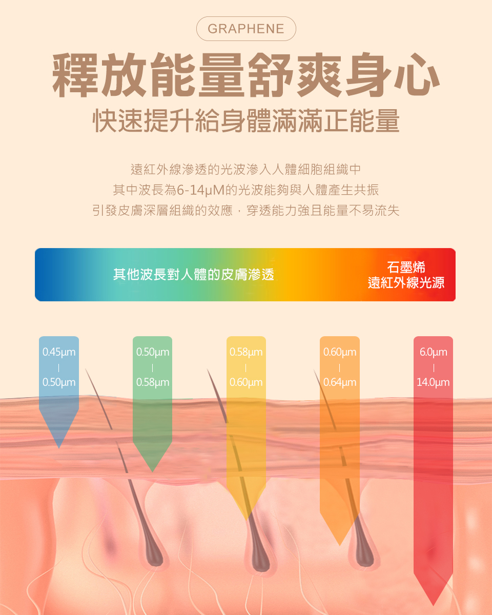 引發皮膚深層組織的效應,穿透能力強且能量不易流失