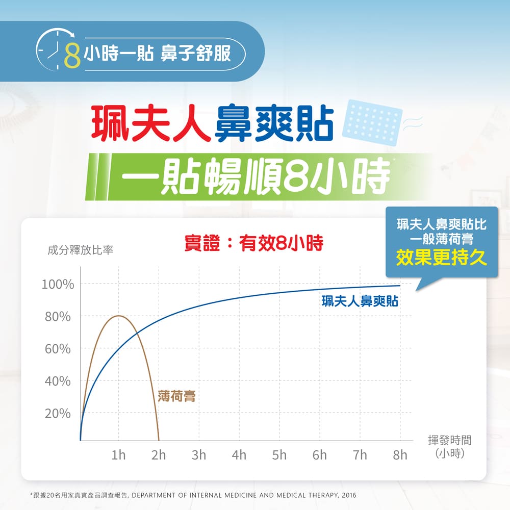 跟據20名用家真實產品調查報告, DEPARTMENT OF INTERNAL MEDICINE AND MEDICAL THERAPY, 2016