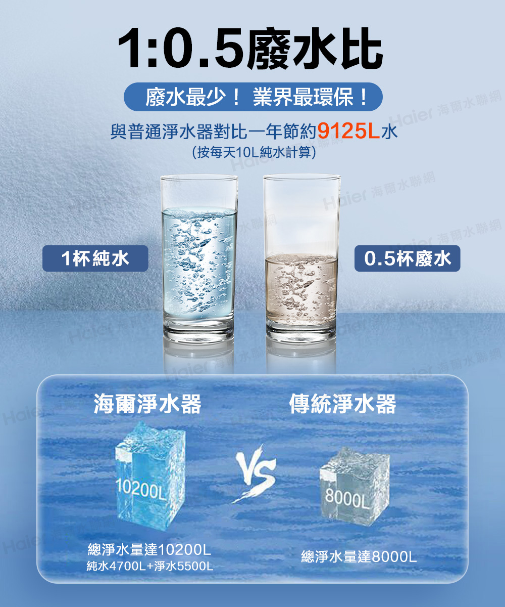 與普通淨水器對比一年節約9125dler海爾水聯網