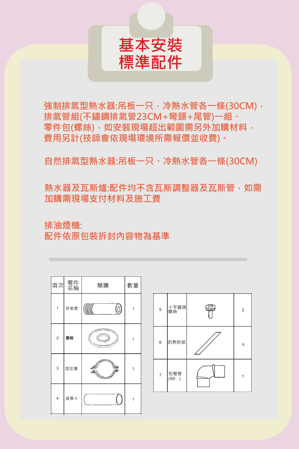 基本安裝標準配件強制排氣型熱水器:吊板一只冷熱水管各一條(3CM),排氣管組(不鏽鋼排氣管23CM+彎頭+尾管)一組、零件包(螺絲),如安裝現場超出範圍需另外加購材料,費用另計(技師會依現場環境所需報價並收費)。自然排氣型熱水器:吊板一只、冷熱水管各一條(30CM)熱水器及瓦斯爐:配件均不含瓦斯調整器及瓦斯管,如需加購需現場支付材料及施工費排油煙機:配件依原包裝內容物為基準項次名稱簡圖數量1 排氣管5十字螺絲22蓋板6防熱貼紙63固定環4直管07 管(90)