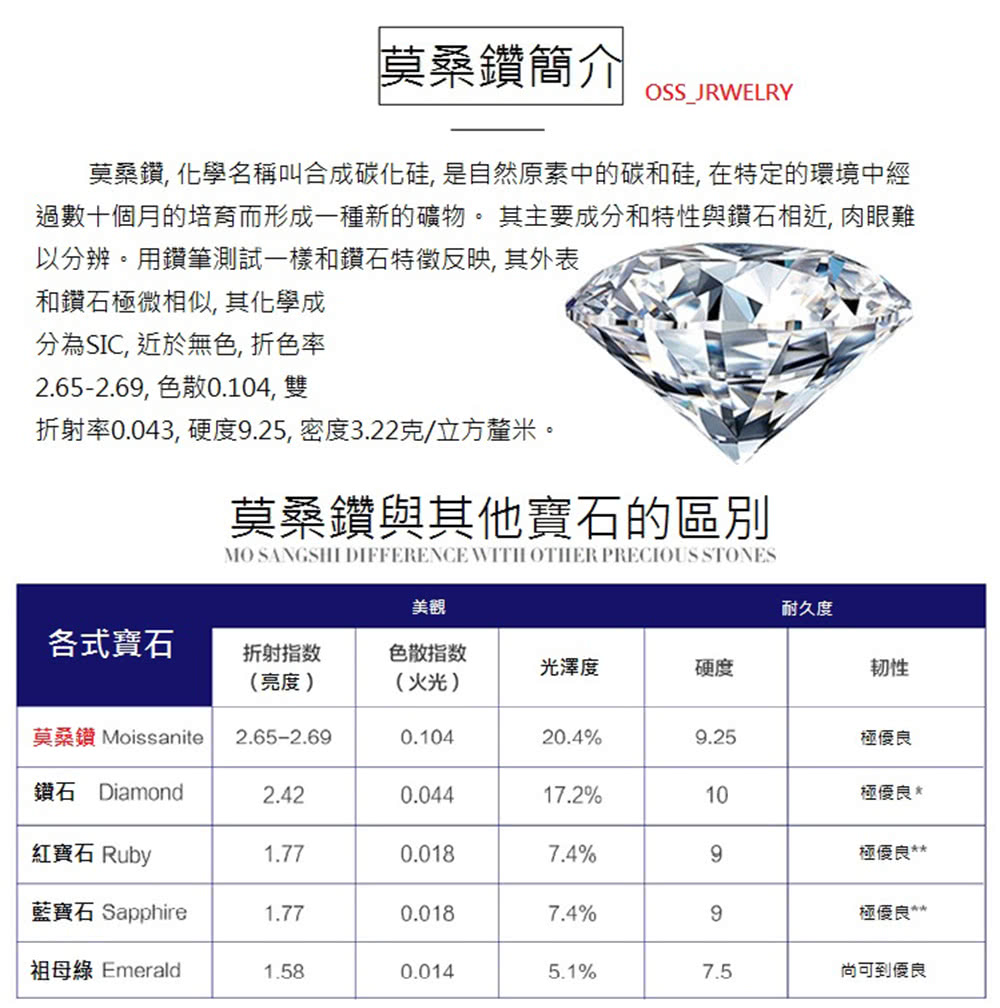 過數十個月的培育而形成一種新的礦物。其主要成分和特性與鑽石相近, 肉眼難