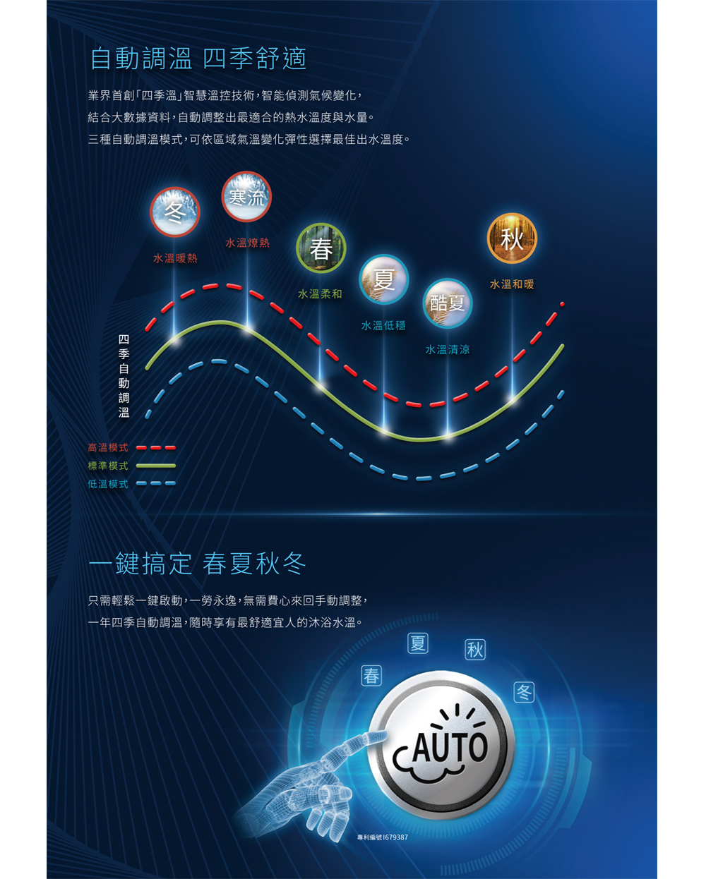 三種自動調溫模式,可依區域氣溫變化彈性選擇最佳出水溫度。