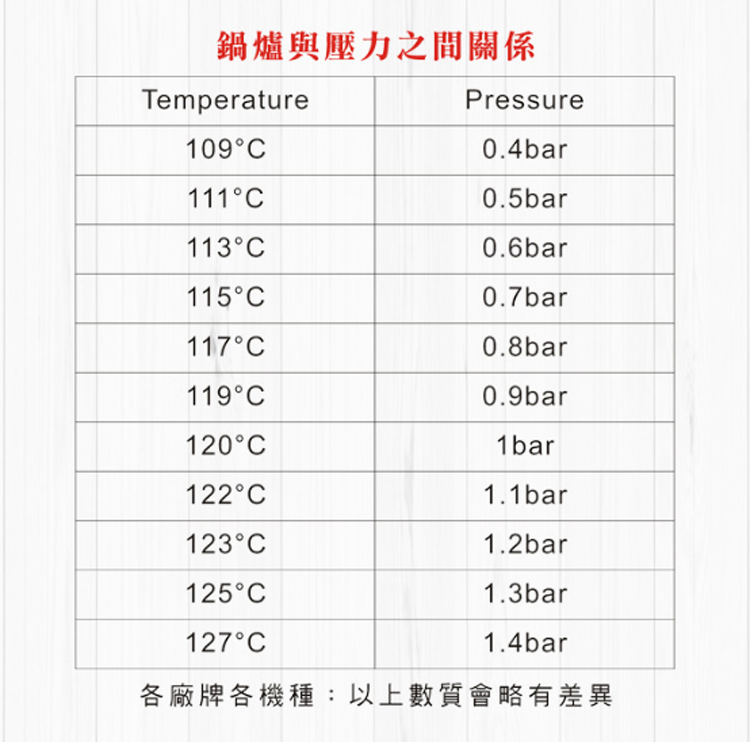 鍋爐與壓力之間關係 各廠牌各機種以上數質會略有差異 