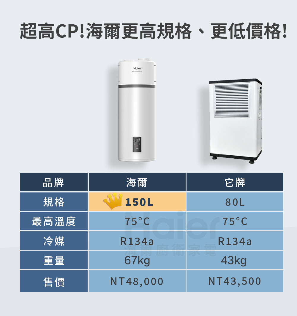 超高CP海爾更高規格、更低價格