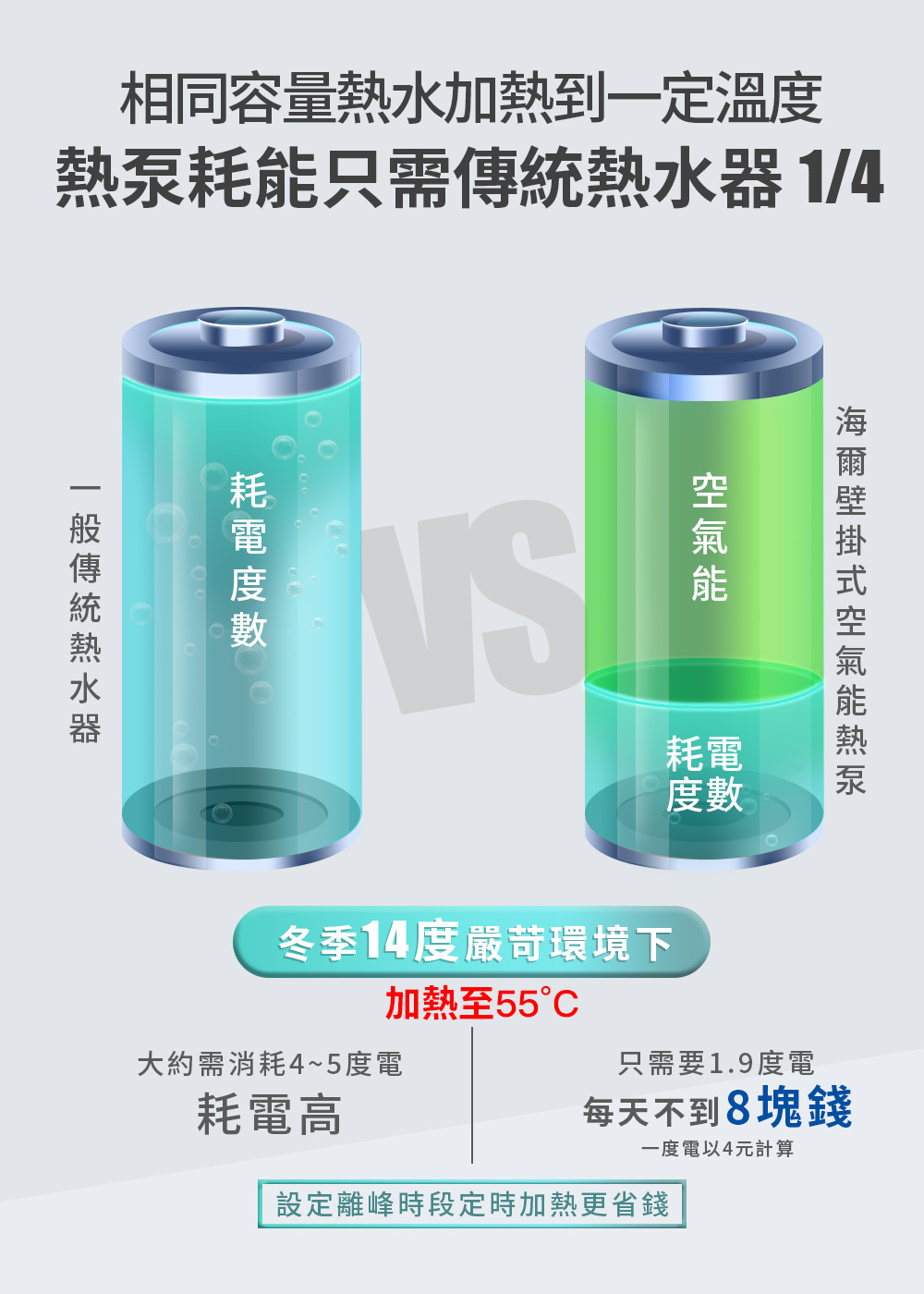 熱泵耗能只需傳統熱水器 14