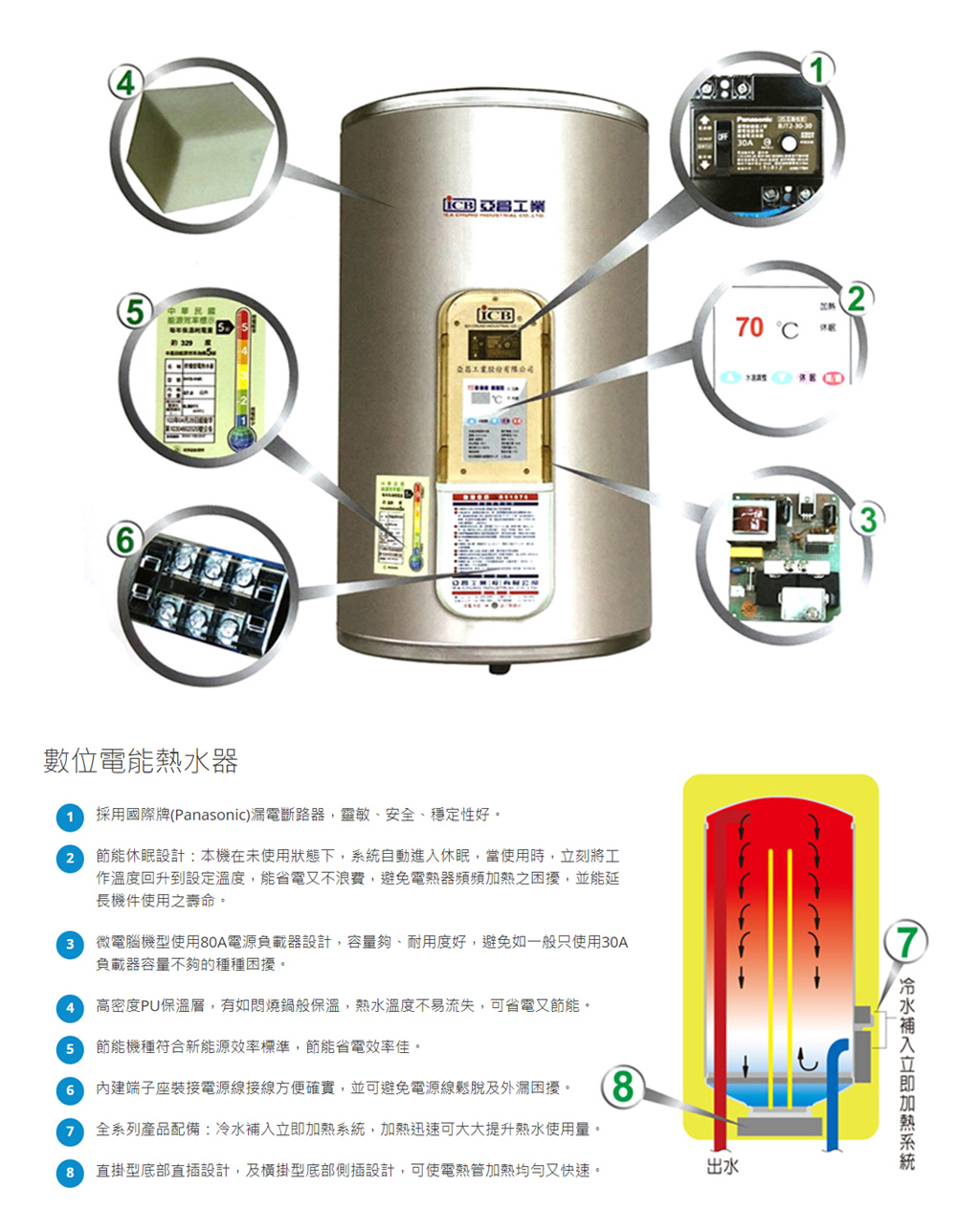ICB亞昌工業 IH50-F6K - 詳情2