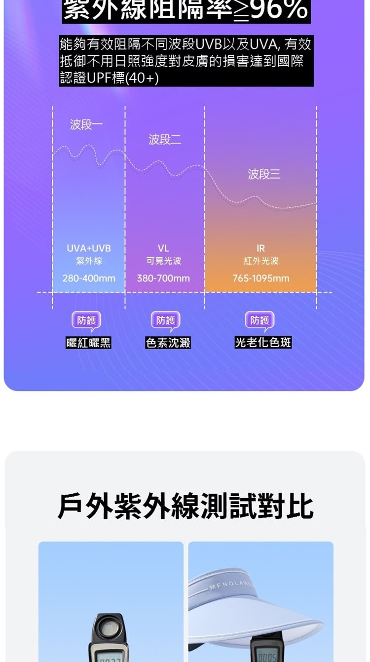 能夠有效阻隔不同波段UVB以及UVA, 有效