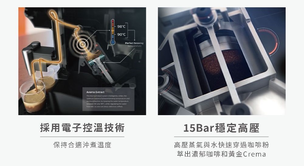採用電子控溫技術 保持合適沖煮溫度 15Bar穩定高壓 高壓蒸氣與水快速穿過咖啡粉 萃出濃郁咖啡和黃金Crema 