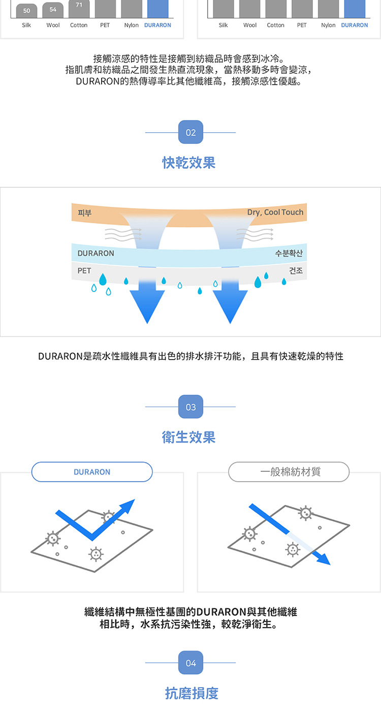 DURARON是疏水性纖維具有出色的排水排汗功能,且具有快速乾燥的特性