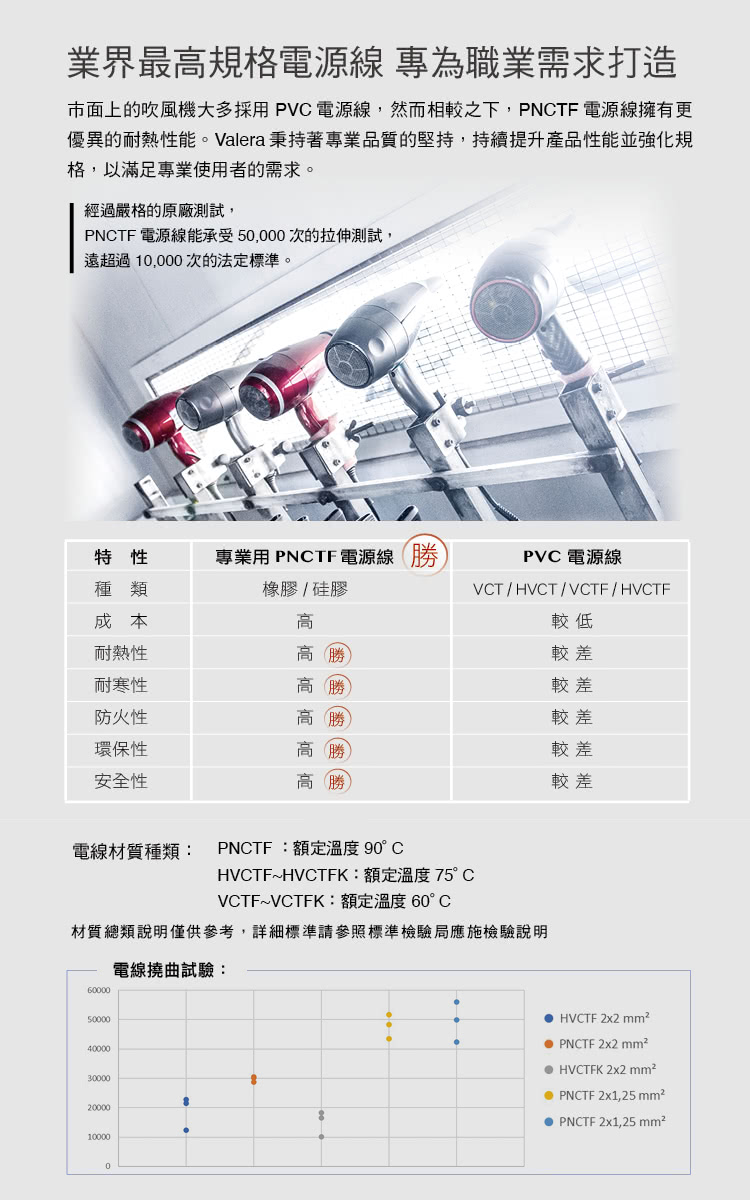 å¸é¢ä¸çå¹é¢¨æ©å¤§å¤æ¡ç¨ PVC é»æºç·,ç¶èç¸è¼ä¹ä¸,PNCTF é»æºç·æææ´