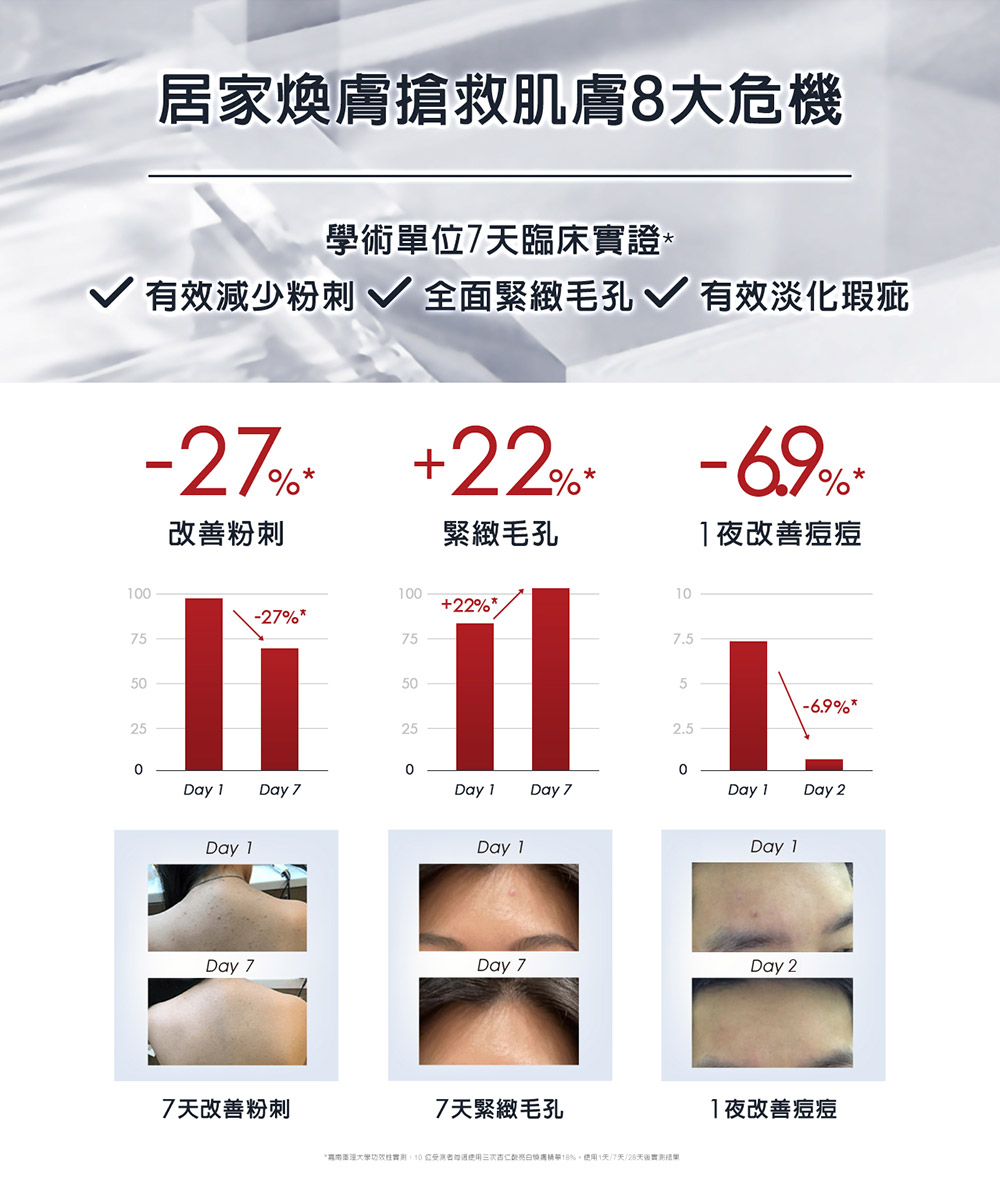 霜用英理大學功效性實用,10位受測者都過使用三次吉仁酸亮白號專請單18%。使用1天7天28天後實測品果