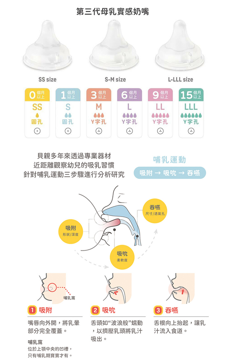 針對哺乳運動三步驟進行分析研究