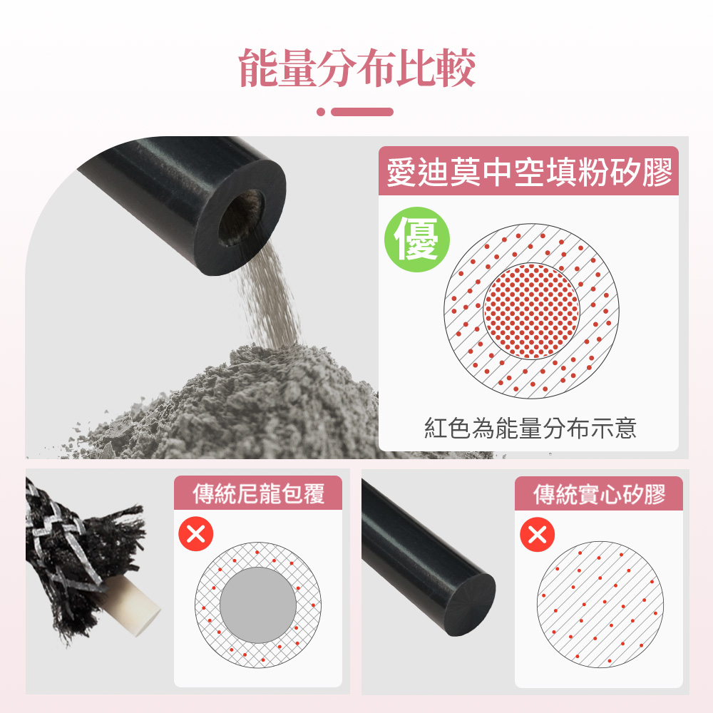 能量分布比較 傳統尼龍包覆 愛迪莫中空填粉矽膠 紅色為能量分布示意 傳統實心矽膠 