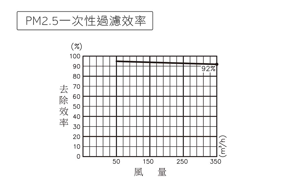 PM2.5ä¸æ¬¡æ§éæ¿¾æç å»é¤æç é¢¨é 