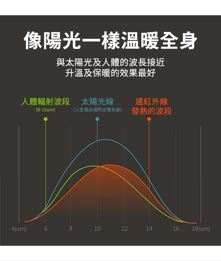 與太陽光及人體的波長接近