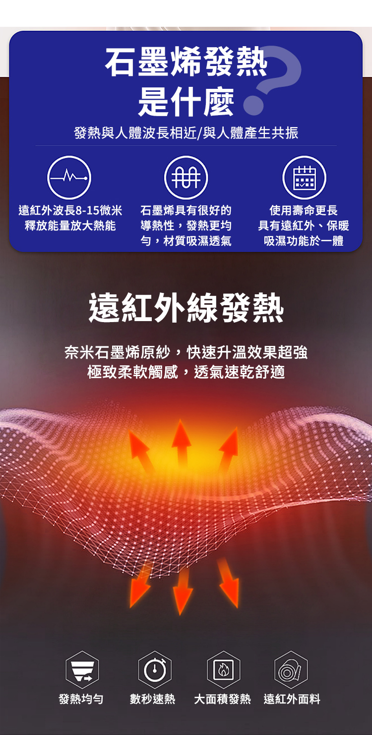 發熱均勻 數秒速熱 大面積發熱 遠紅外面料