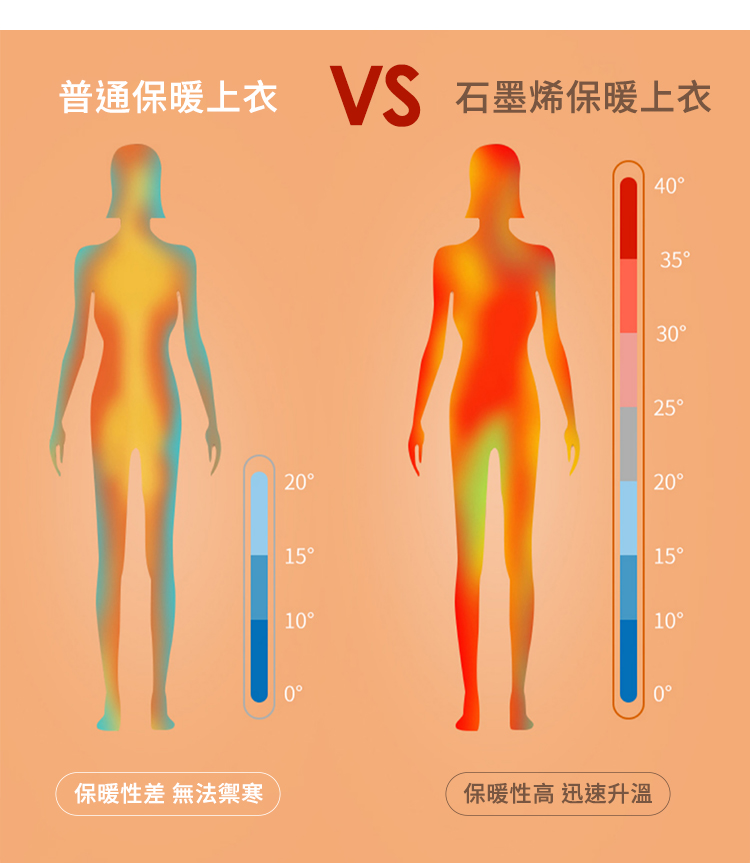 普通保暖上衣 VS 石墨烯保暖上衣 保暖性差 無法禦寒 保暖性高 迅速升溫