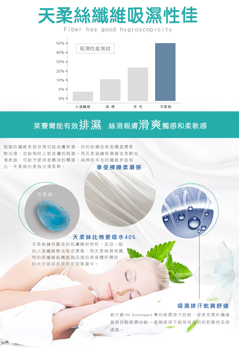 結大廠 3M Scotchgard 專利吸濕排汗技術,使表布異形纖維