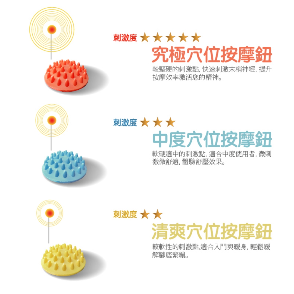 刺激度 究極穴位按摩鈕較堅硬的刺激點,快速刺激末梢神經,提升按摩效率激活您的精神。刺激度 中度穴位按摩鈕軟硬適中的刺激點,適合中度使用者,微刺激微舒適,體驗舒壓效果。刺激度清爽穴位按摩鈕較軟性的刺激點,適合入門與暖身,輕鬆緩解腳底緊繃。