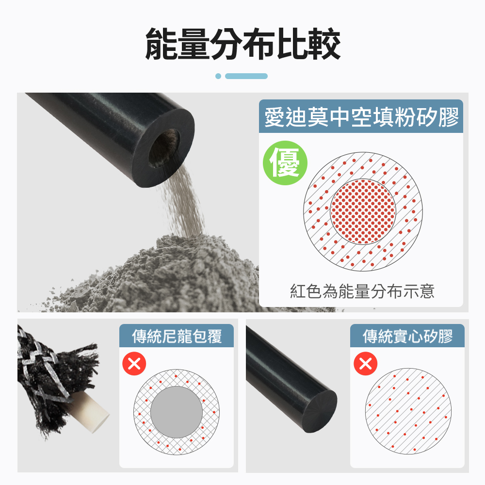 能量分布比較 傳統尼龍包覆 愛迪莫中空填粉矽膠 紅色為能量分布示意 傳統實心矽膠 