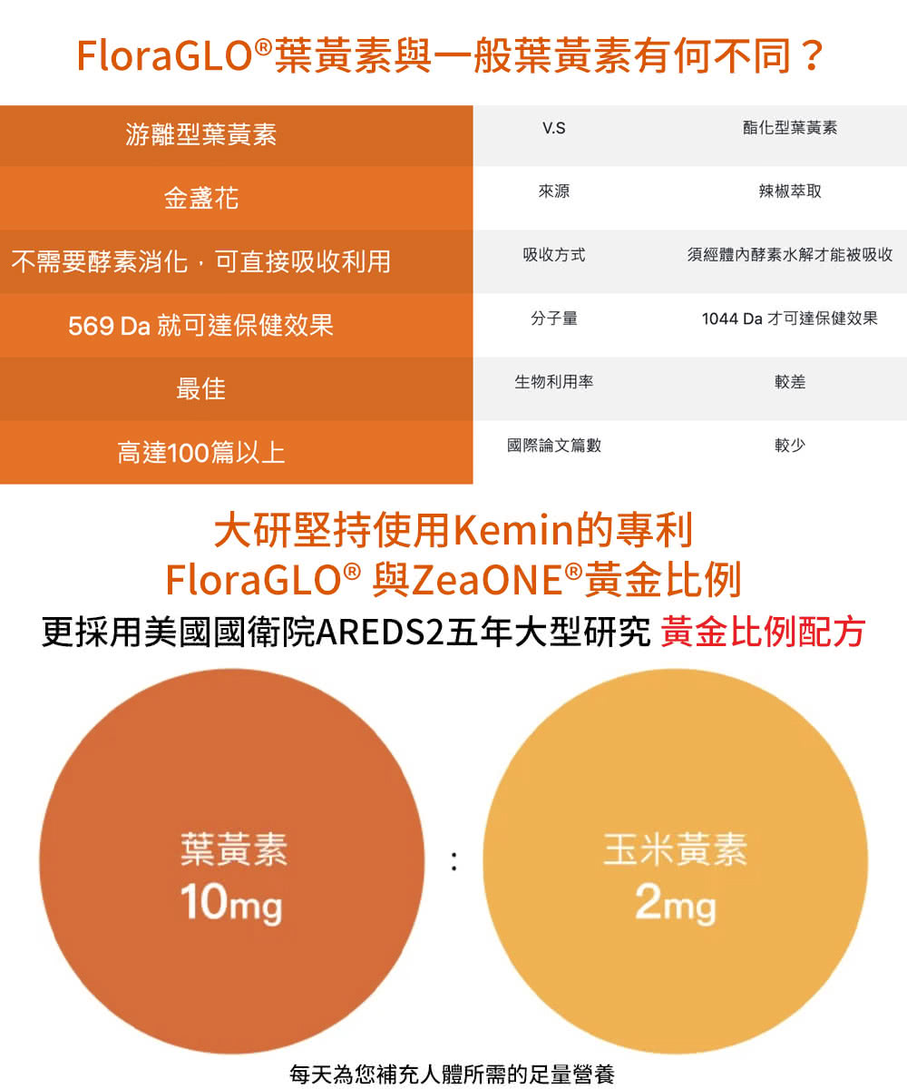 更採用美國國衛院AREDS2五年大型研究 黃金比例配方