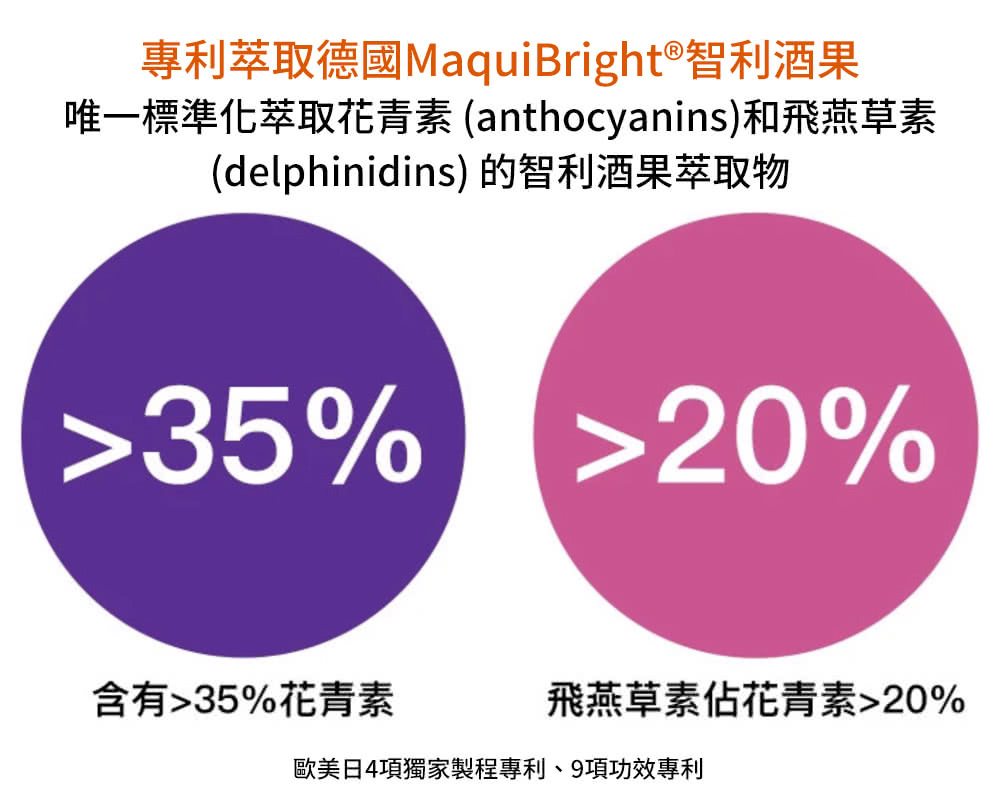 唯一標準化萃取花青素 anthocyanins和飛燕草素