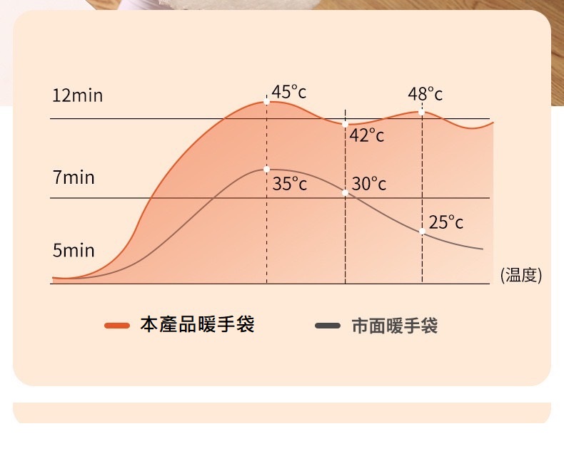 本產品暖手袋 市面暖手袋 温度 