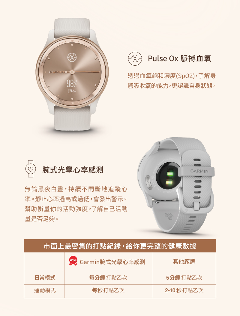 市面上最密集的打點紀錄,給你更完整的健康數據