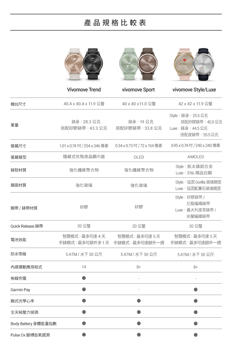手錶模式最多可額外多1天手錶模式最多可達額外一週 手錶模式最多可達額外一週