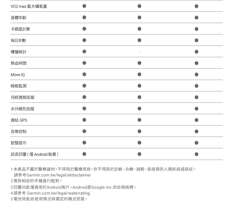 1本產品不屬於醫療器材,不得用於醫療用途,亦不得用於診斷、治療、減輕、直接預防人類疾病或病症。