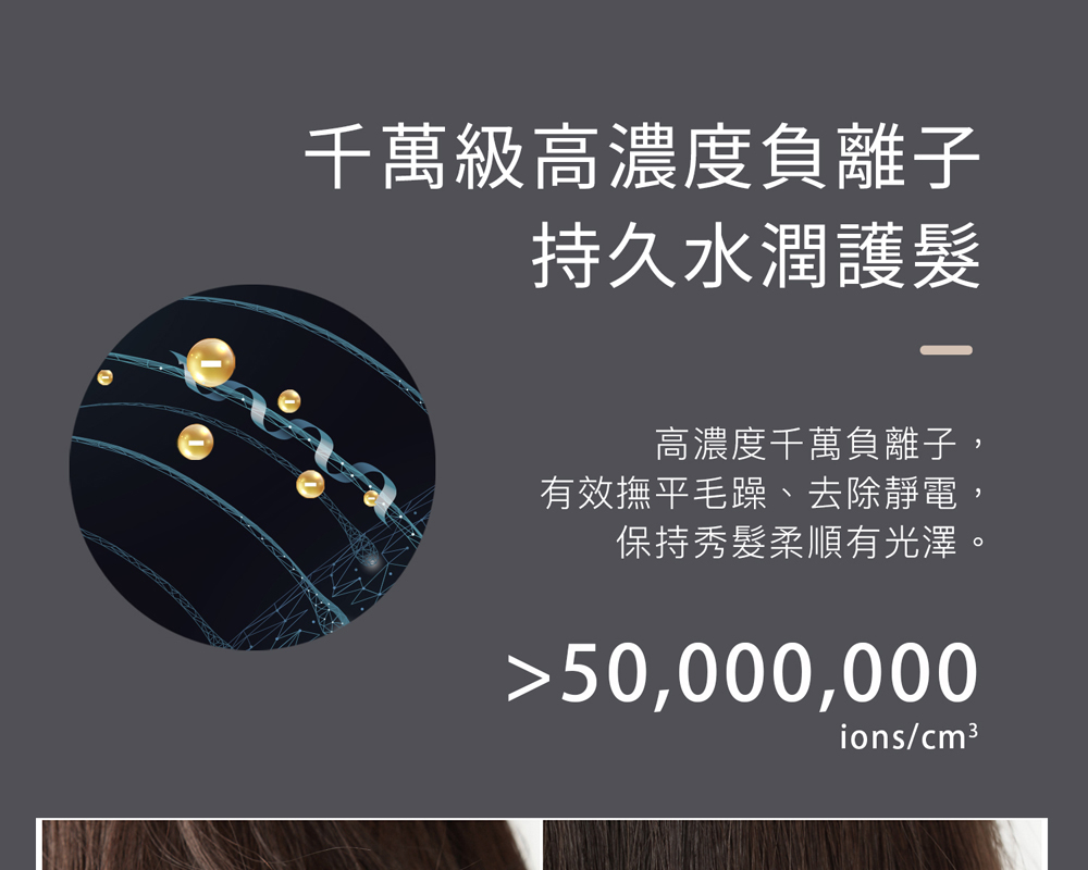 千萬級高濃度負離子 持久水潤護髮 高濃度千萬負離子 有效撫平毛躁、去除靜電, 保持秀髮柔順有光澤。 