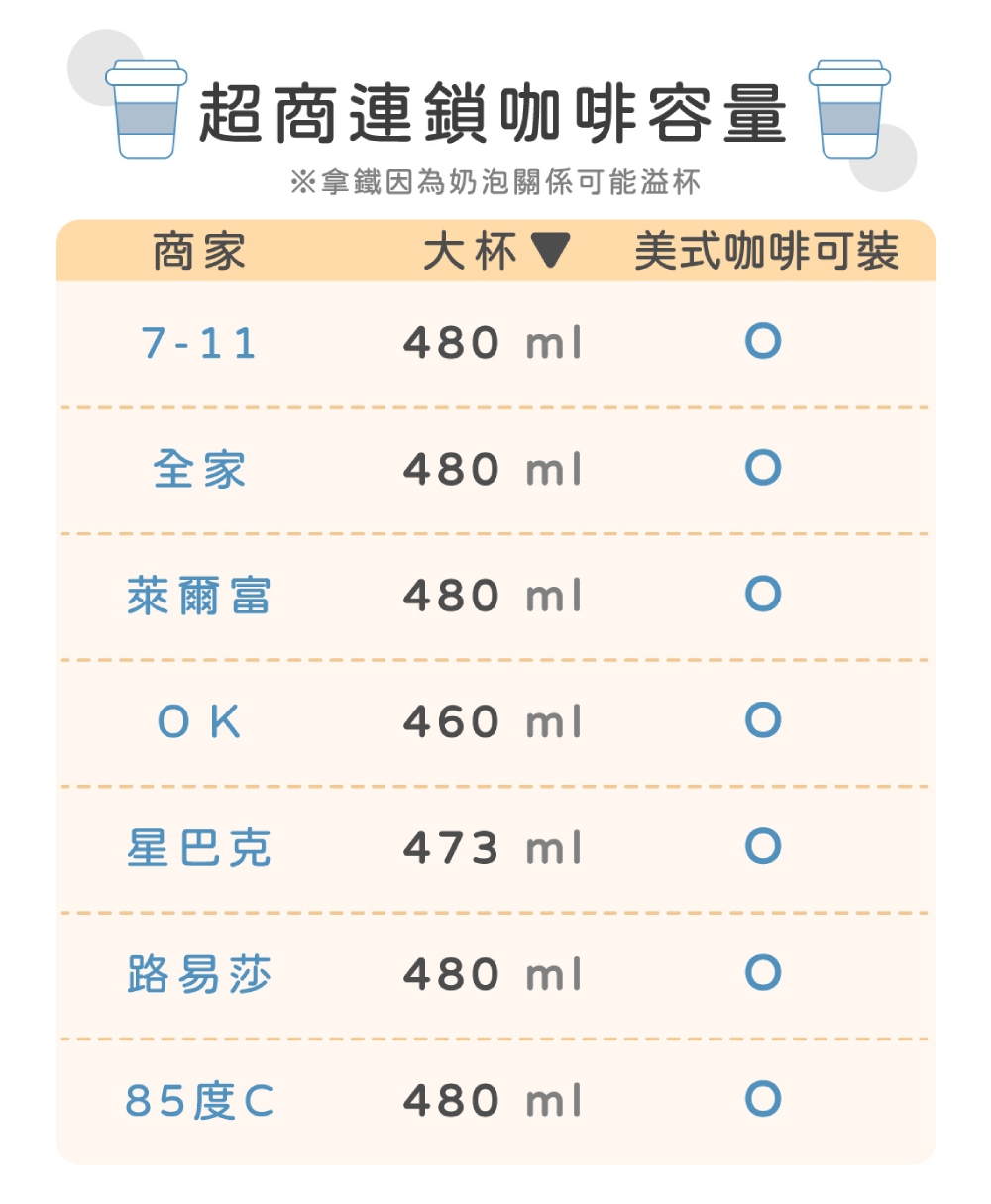 拿鐵因為奶泡關係可能溢杯